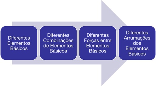 Vetores de Propriedades Da Substância Material Isotrópico Vs