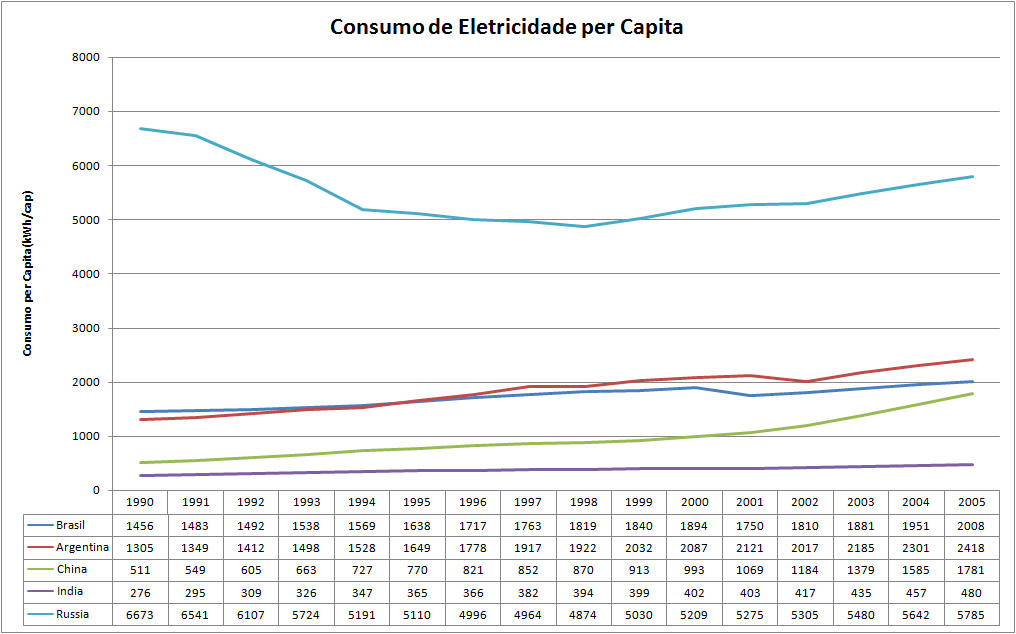 consumo per capita