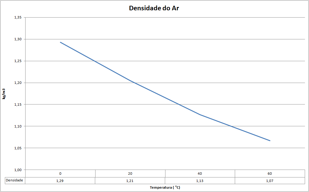 densidade do ar