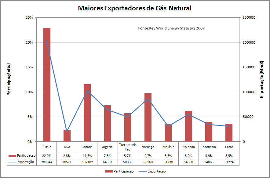 exportadores de gas