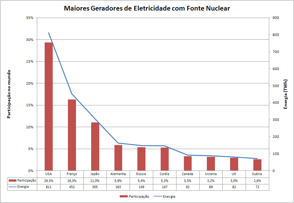 geradores nucleares