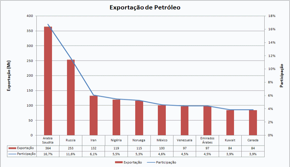 exportao petrleo