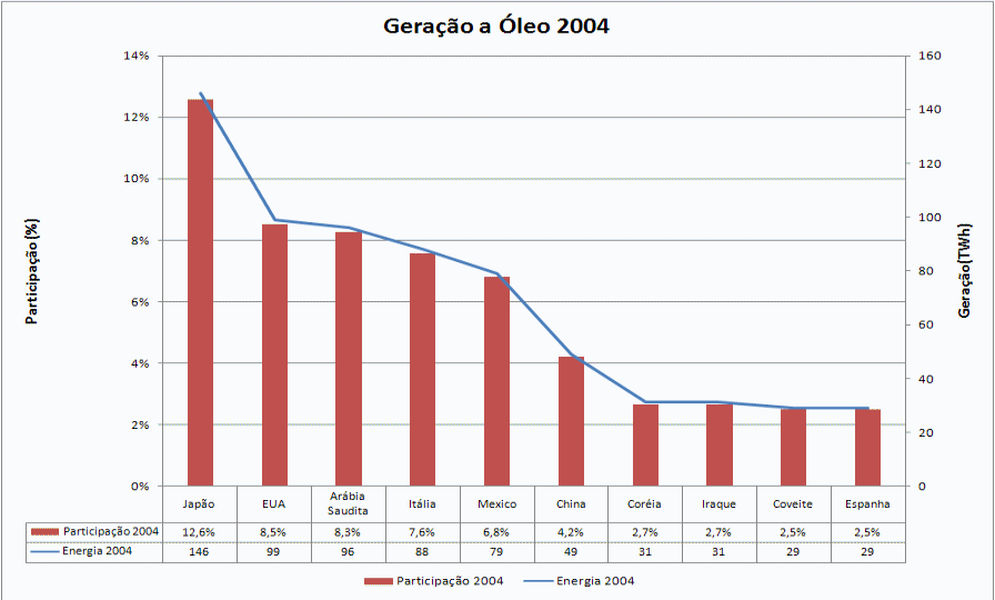 gera oleo 2004