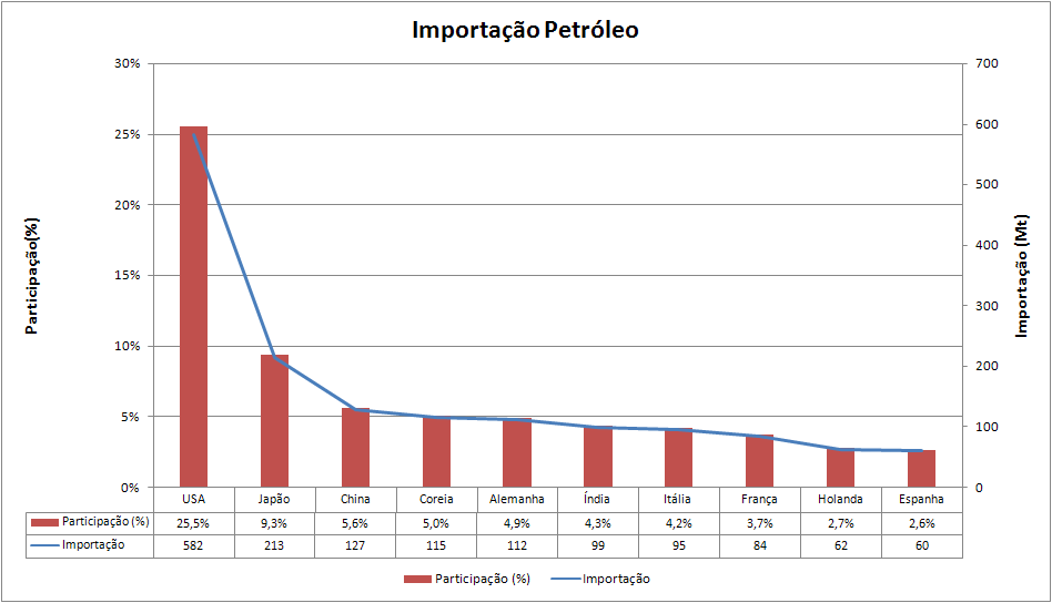 importao