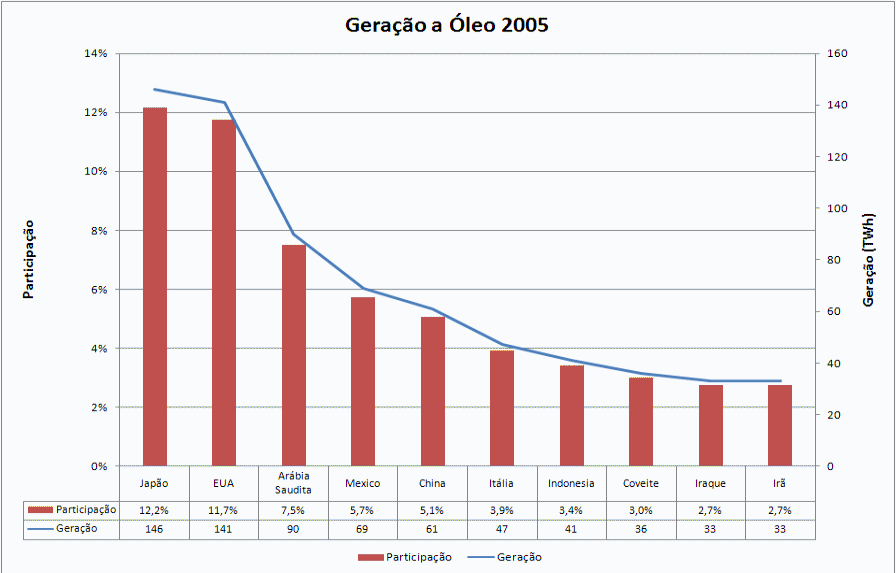 gera oleo 2005