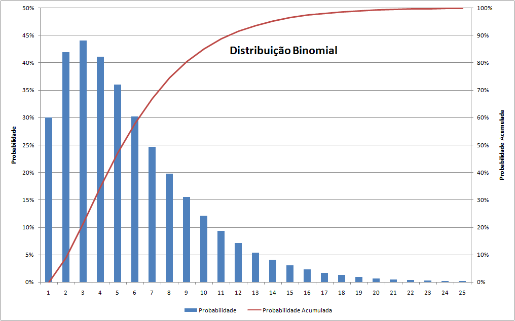 binomial