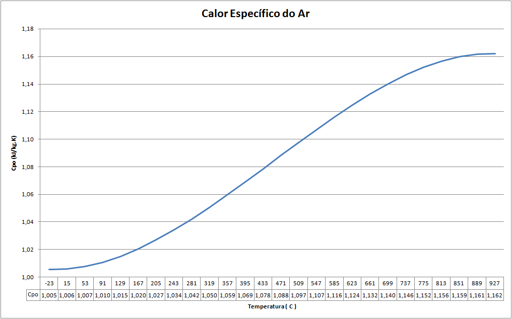 calor especifico ar