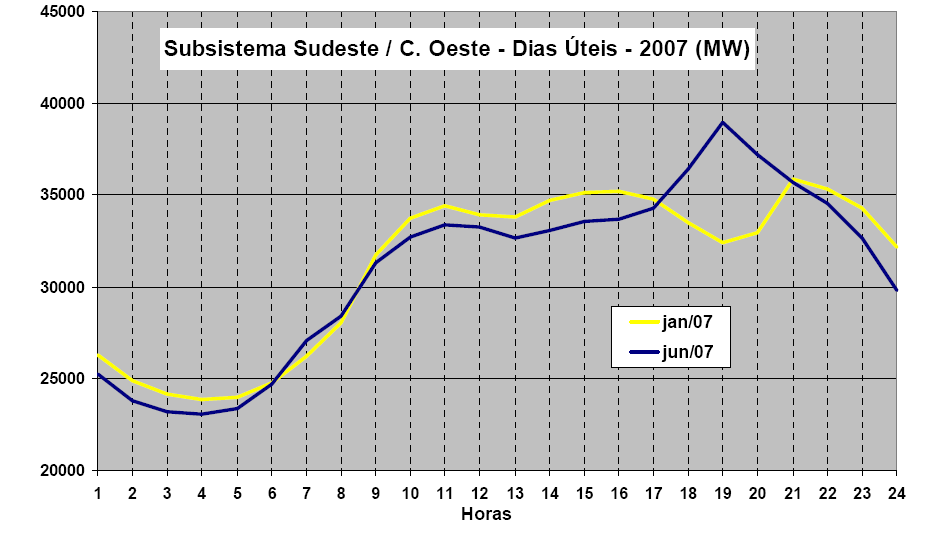 demanda sudeste