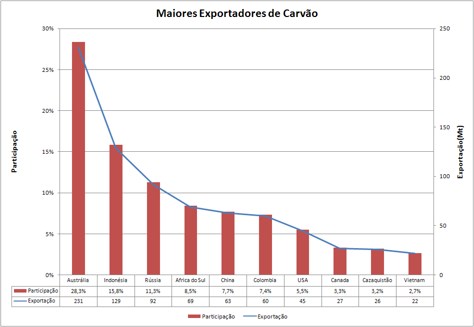 exportadores carvão