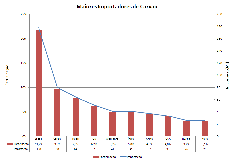 importadores carvão