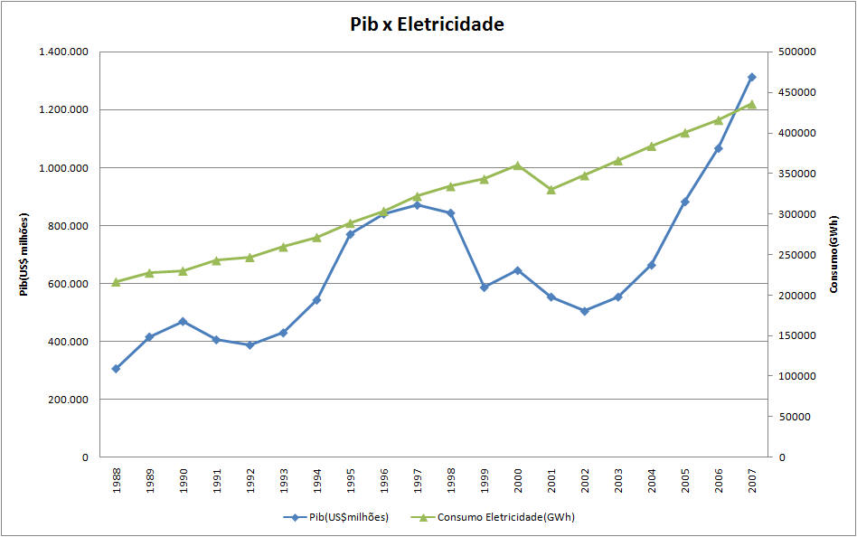 pib x eletricidade