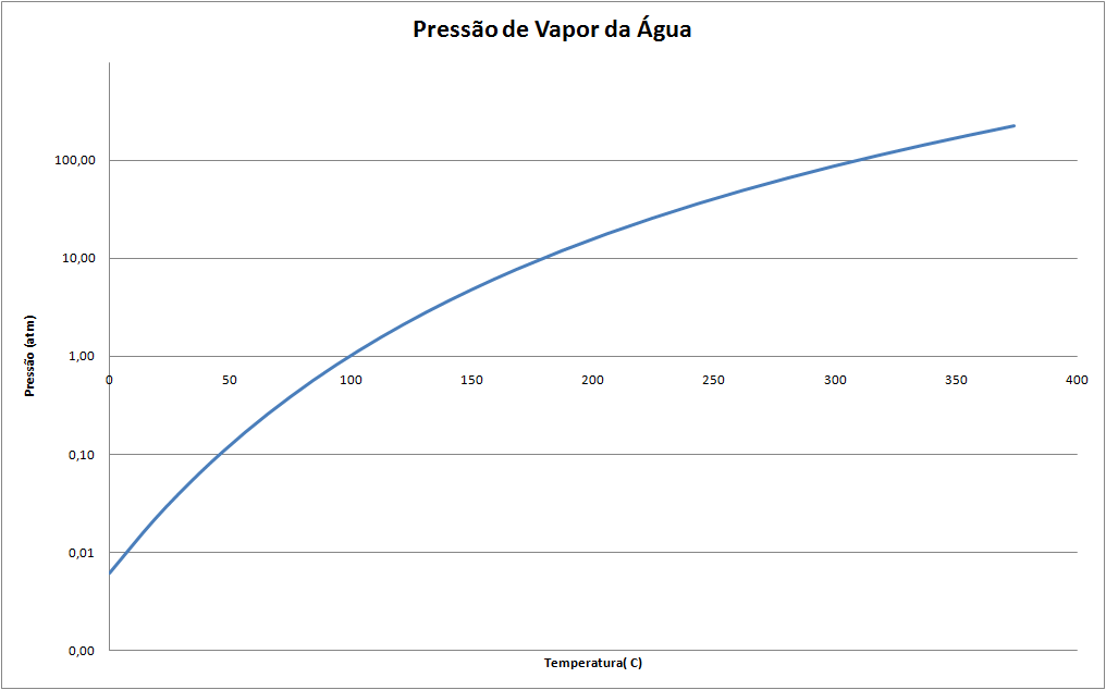 pressão vapor água