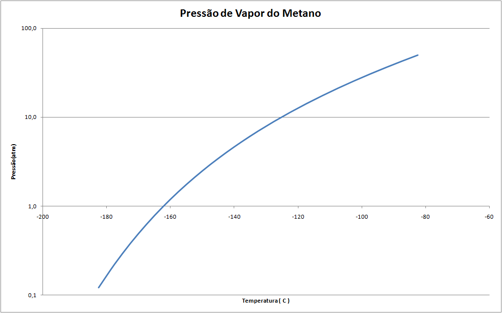 pressão vapor metano