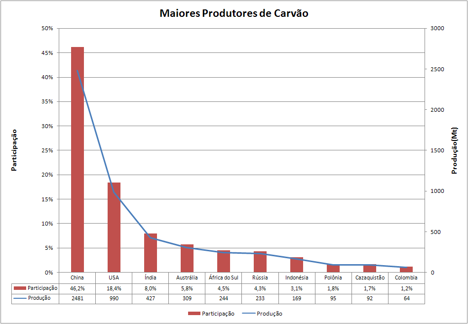 produtores carvão
