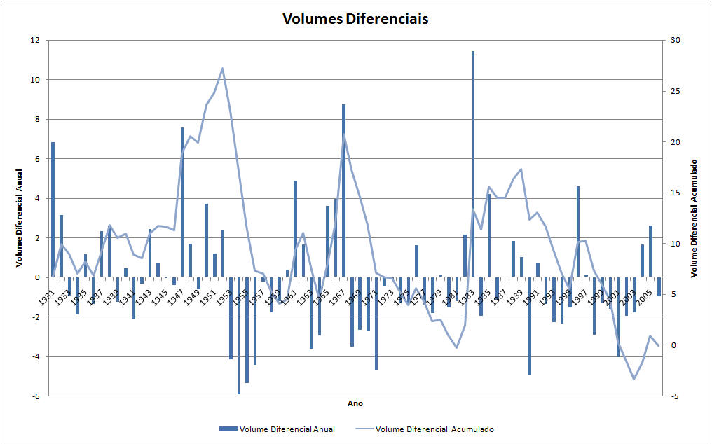 volumes diferenciais